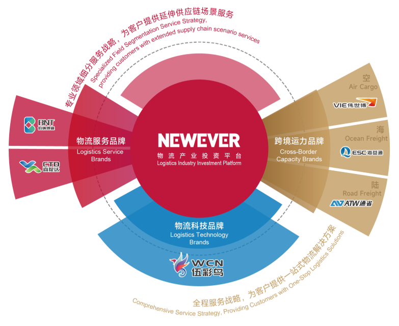 集团旗下现有六大服务品牌
